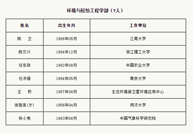 中国工程院增选75位院士和29李宗伟vs林丹位外籍