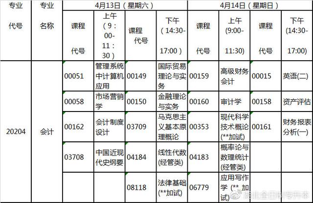 2019年4月自考会计专业考试科目介绍(原专业