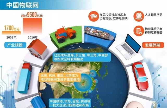 中国物联网