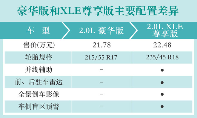 配置能否满足你？一汽丰田亚洲龙2.0L购车手册