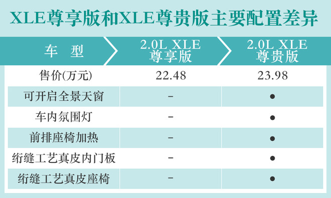 配置能否满足你？一汽丰田亚洲龙2.0L购车手册