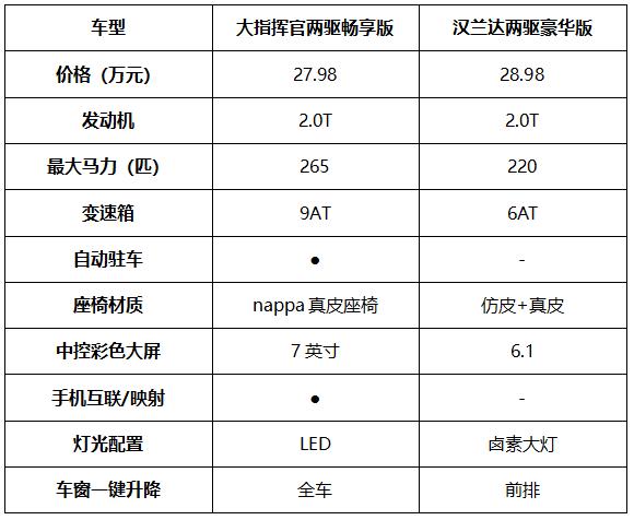 因为汉兰达便宜，所以性价比就能超过Jeep大指挥官？真相在这里！