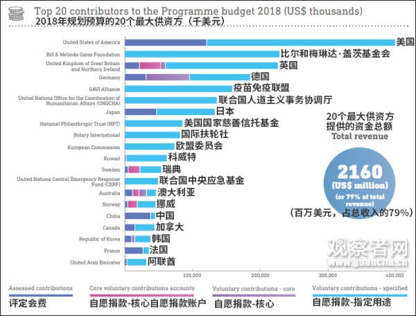 白宫称G7一致同意改革世卫 德国立马打脸