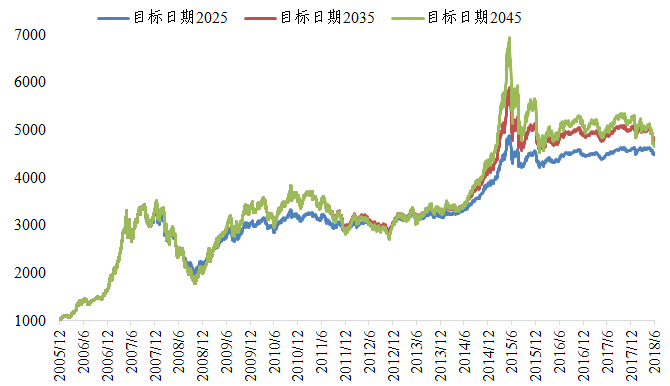  图13  目标日期指数历史走势