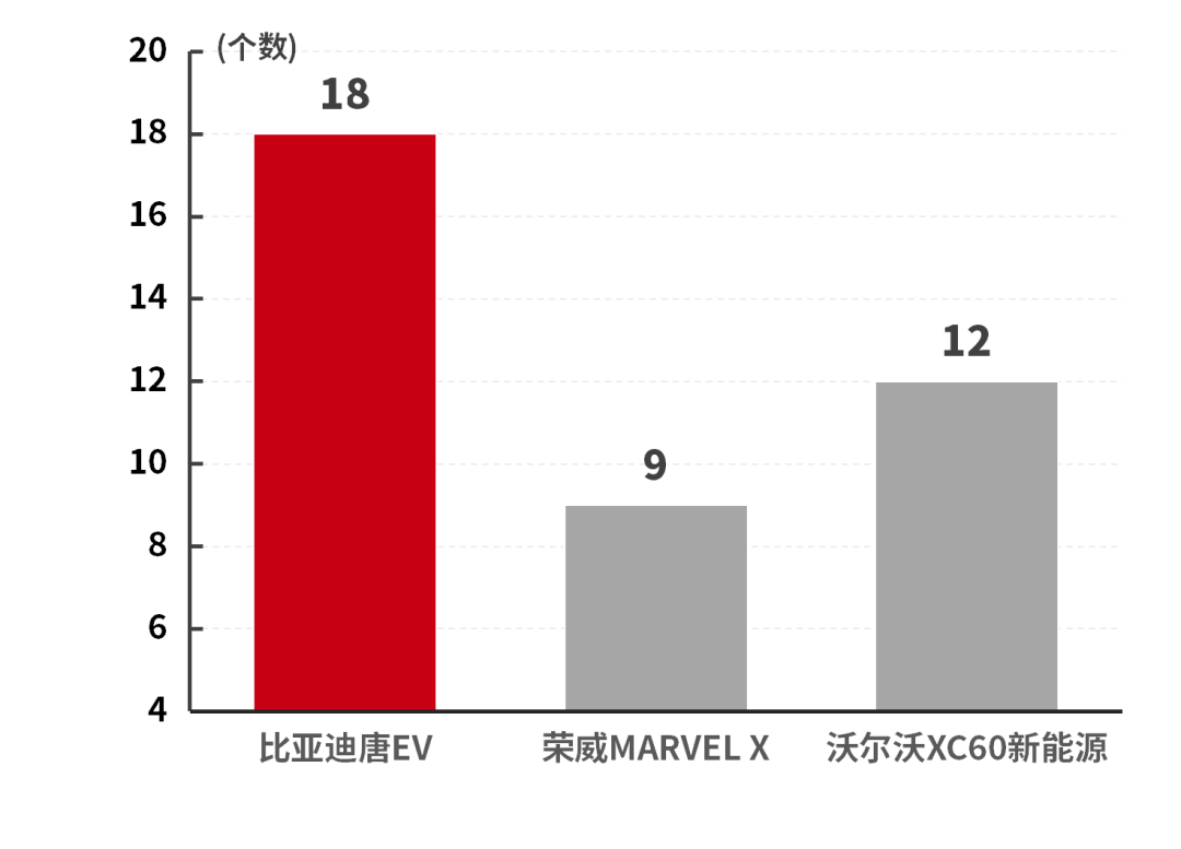 30万级别,号称“秒天秒地”的国产SUV,空间表现如何?
