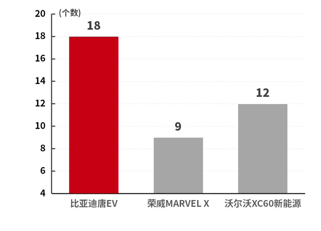 30万级别，号称“秒天秒地”的国产SUV，空间表现如何？