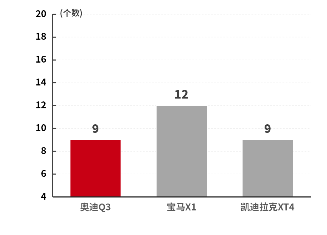 【实测】20多万的奥迪SUV国产不加长，真实空间到底有多大?