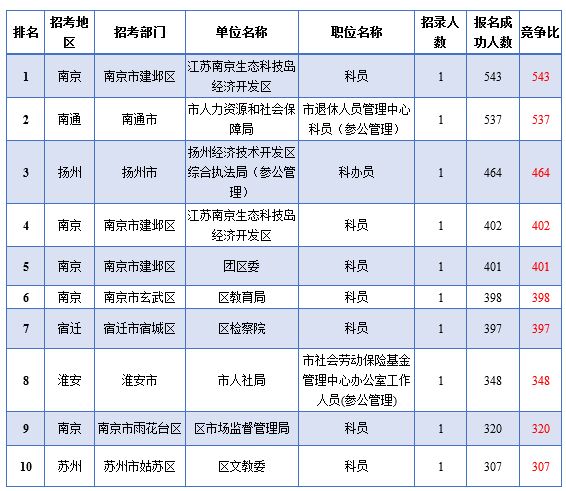 2019江苏省公务员考试报名结束，300个岗位未达开考比例