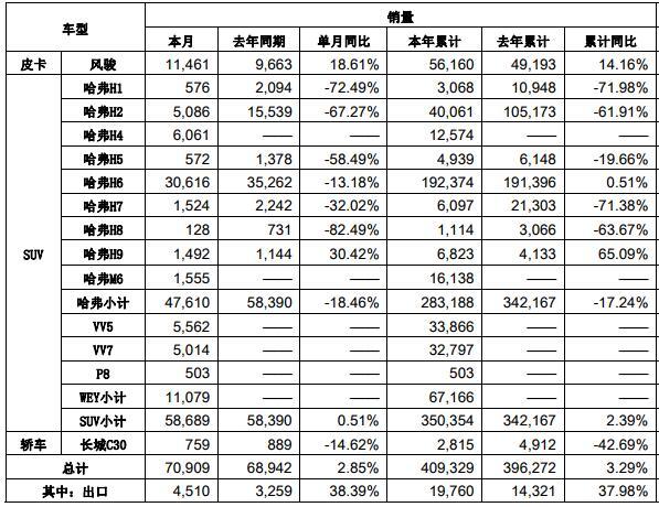 长城汽车5月销量出炉，哈弗H6继续下滑，P8首月销量为503辆