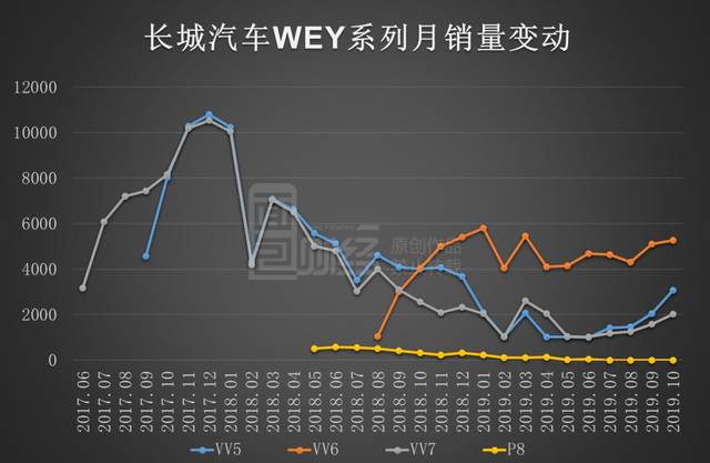 长城汽车喜忧参半:前十月销量创新高 WEY系列同降