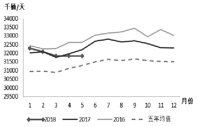  图为OPEC原油产量