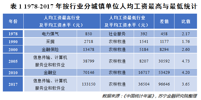 中国城乡收入差距图_中国人的收入差距有多大？这几张图数据告诉你3