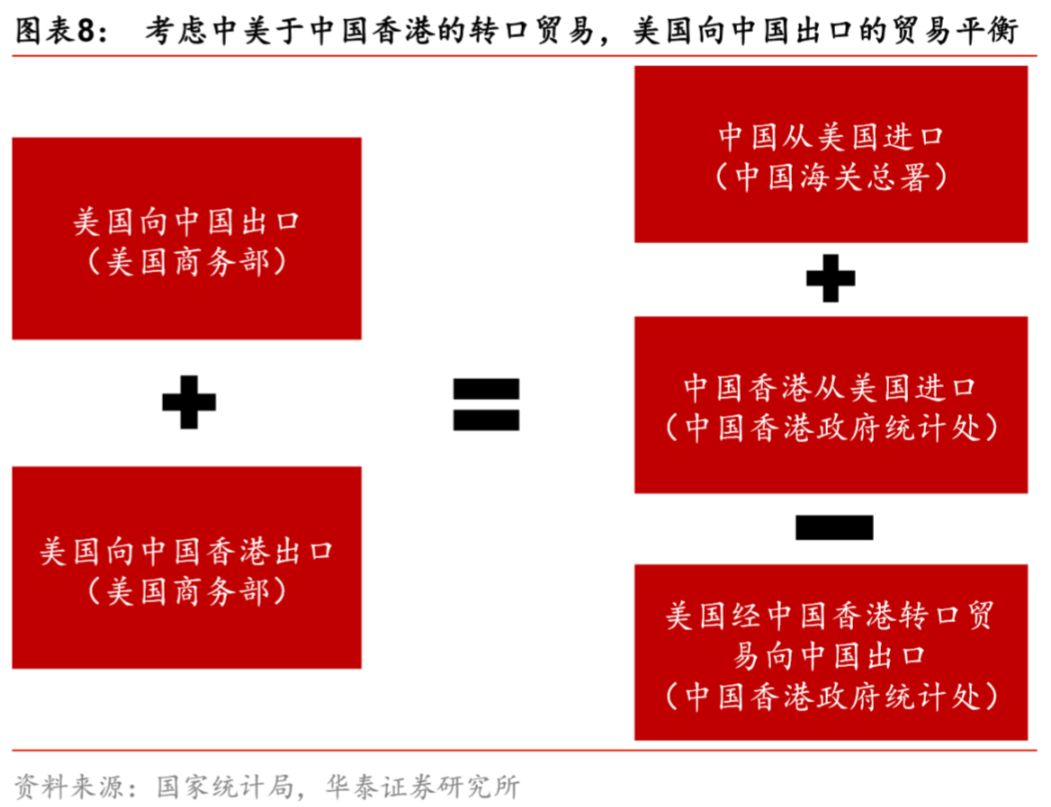 【华泰宏观李超】为何中美出口不等于美中进口