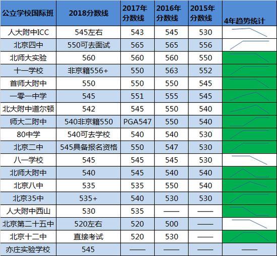 再创新低!2018年北京公立国际部 高中录取分数