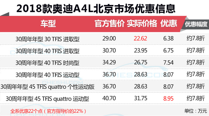 奥迪新款A4L年底开卖 优惠的钱能选多项科技配置