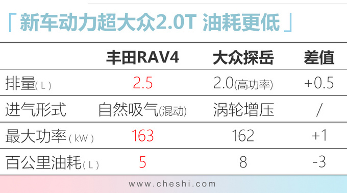 丰田全新RAV4下线，25日开卖，低配也够用