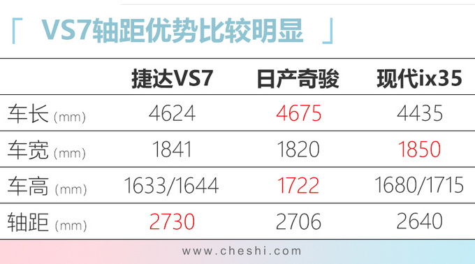 捷达版“探岳”SUV量产下线，轴距大幅领先日产奇骏，11万元就能买