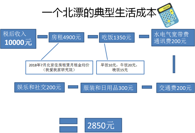 中国大城市生活有多贵:北京上海生活成本居全