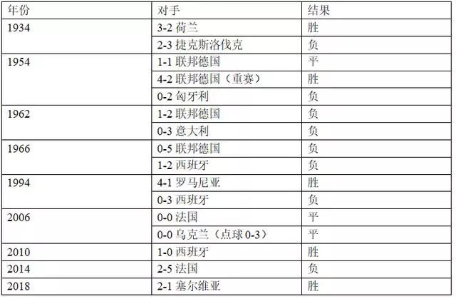 【世界杯】今晚瑞典VS瑞士迎来历史性交锋!