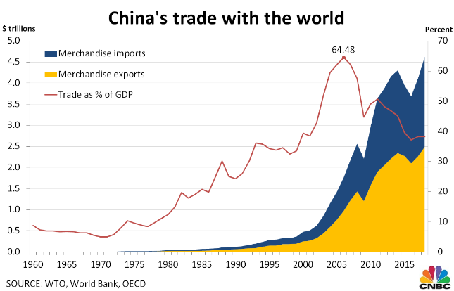 中国对外贸易额的GDP占比及商品进出口额（图源：CNBC）