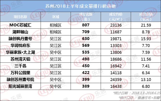 2018楼市中场|苏州销冠盘猜想,半年卖800+套能