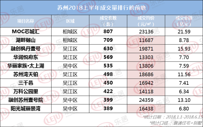 2018楼市中场|苏州销冠盘猜想,半年卖800+套能