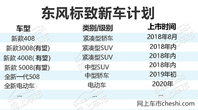 东风标致产品规划曝光  SUV全面升级/明年推新508