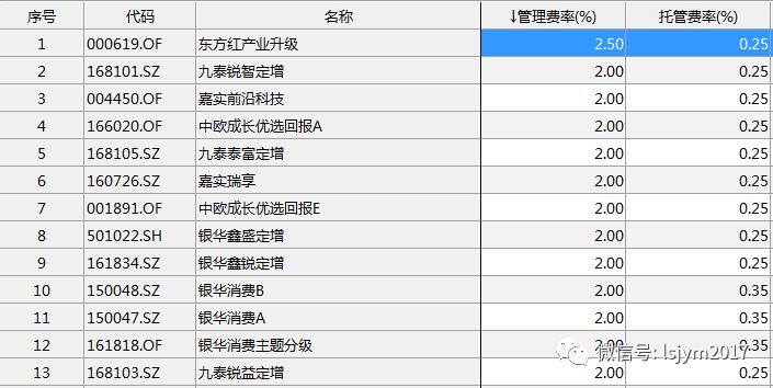 这些收费最贵的基金,你会买么?
