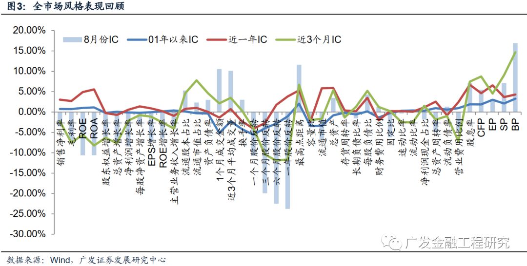 风格量化分析】资金回流,价值风格显著(2018-