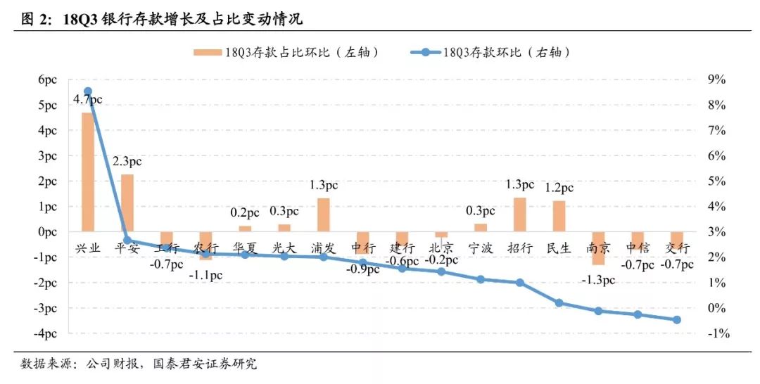 银行冠华|兴业银行:利率下行最受益,负债结构再