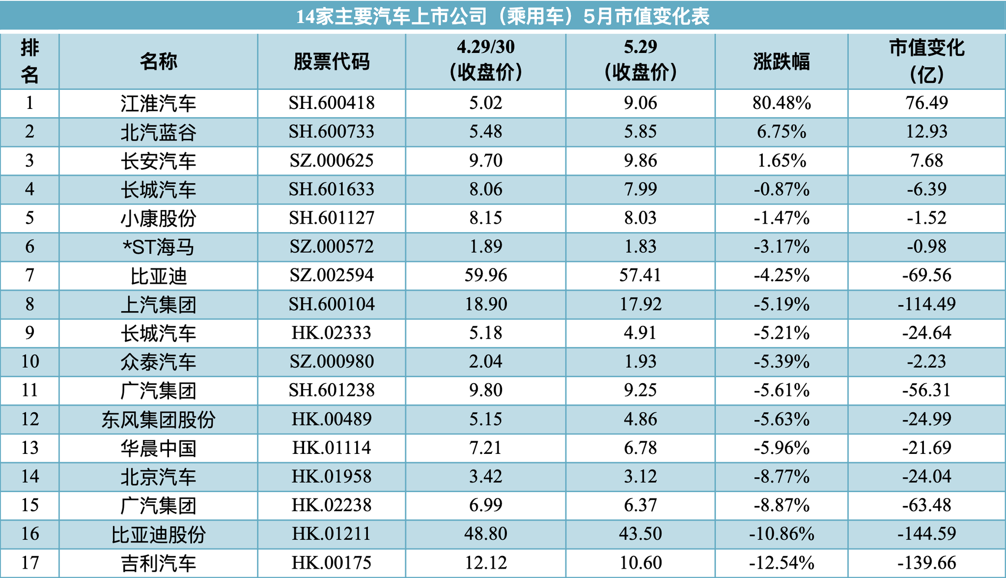 5月上市车企表现两极分化 14家乘用车企市值缩水超560亿