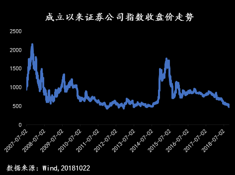 10年数据揭示,券商指数历史第九次涨停后,A股