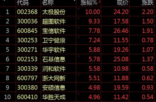 a股上演反弹行情沪指涨0973000多只个股上涨