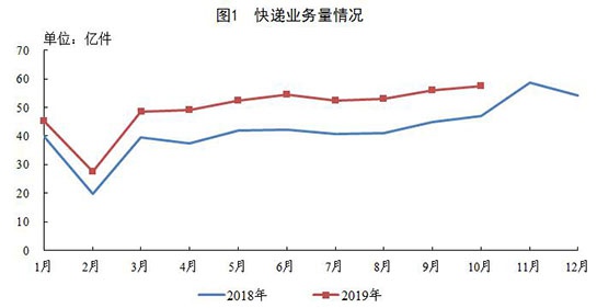 图片来源:国家邮政局