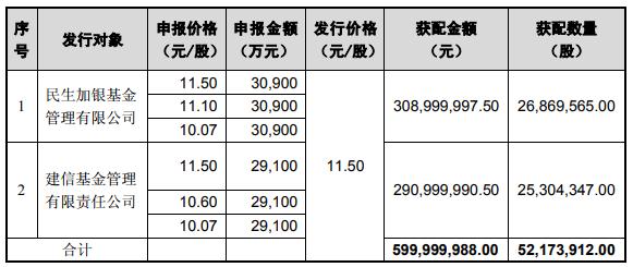 中国天楹两跌停 民生加银资管公司6亿元苦守4