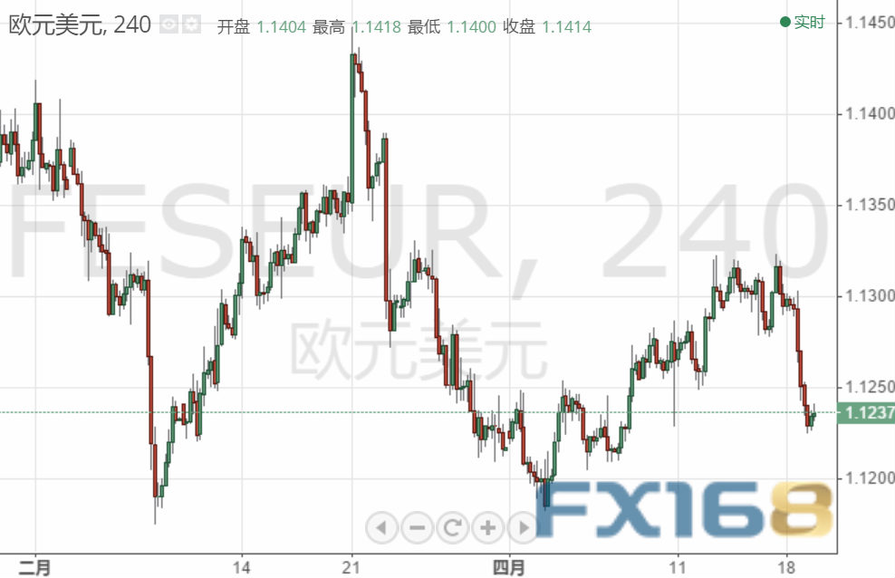 今日美国有两项数据公布 欧元、英镑最新走势