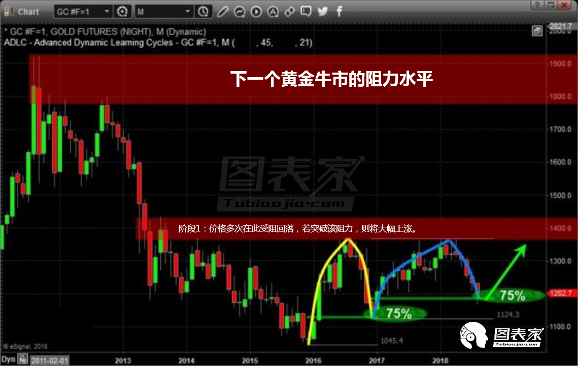 黄金似乎正在筑底,未来几周将爆发大规模上涨