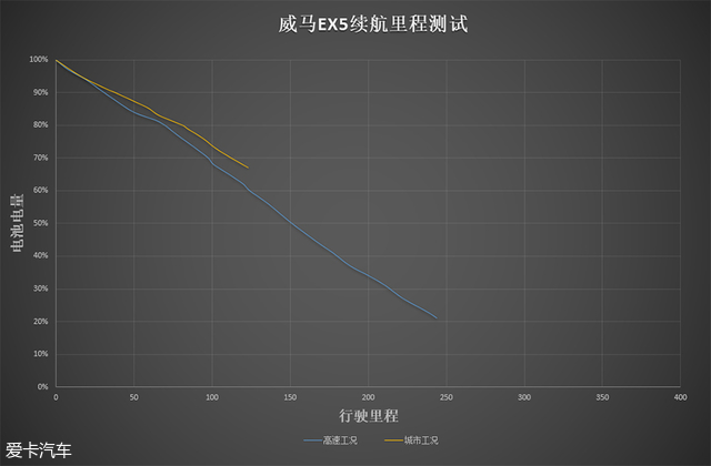 续航里程达标 爱卡测试威马EX5 400车型