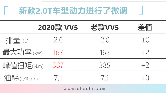 WEY新款VV5上市 10多项配置升级12.58万起售