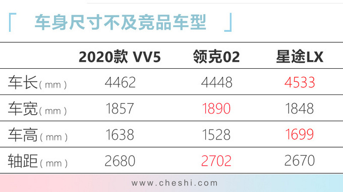WEY新款VV5上市 10多项配置升级12.58万起售