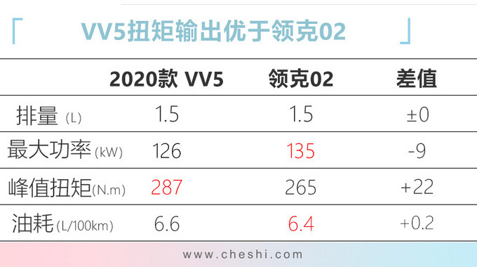 WEY新款VV5上市 10多项配置升级12.58万起售