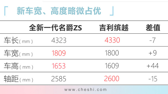 全新一代名爵ZS上市 新增1.3T发动机7.58万起售