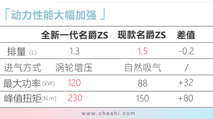 全新一代名爵ZS上市 新增1.3T发动机7.58万起售