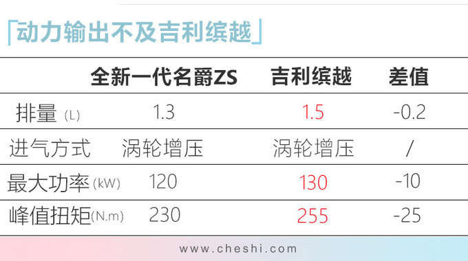 全新一代名爵ZS上市 新增1.3T发动机7.58万起售