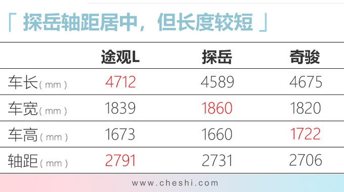 时尚有面子，2.0T不到20万，这款大众SUV比途观、奇骏销量还高