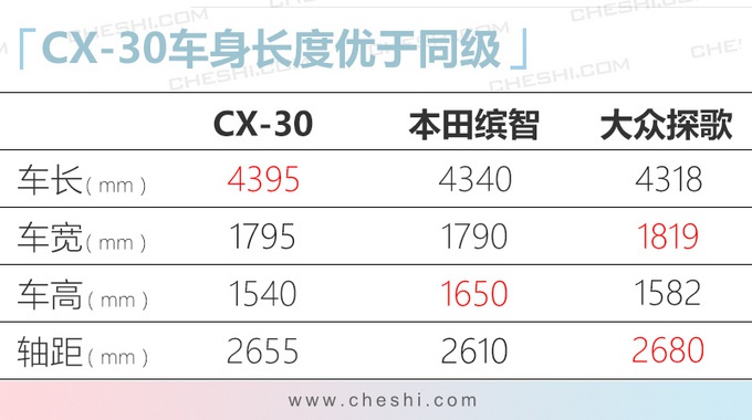 长安马自达推全新车型 CX-30领衔/搭全新发动机