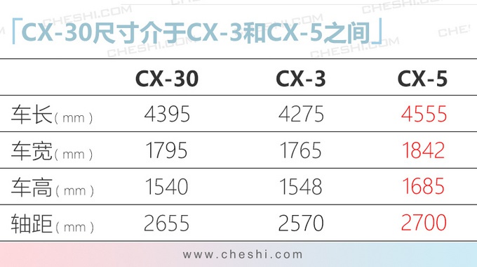 长安马自达推全新车型 CX-30领衔/搭全新发动机