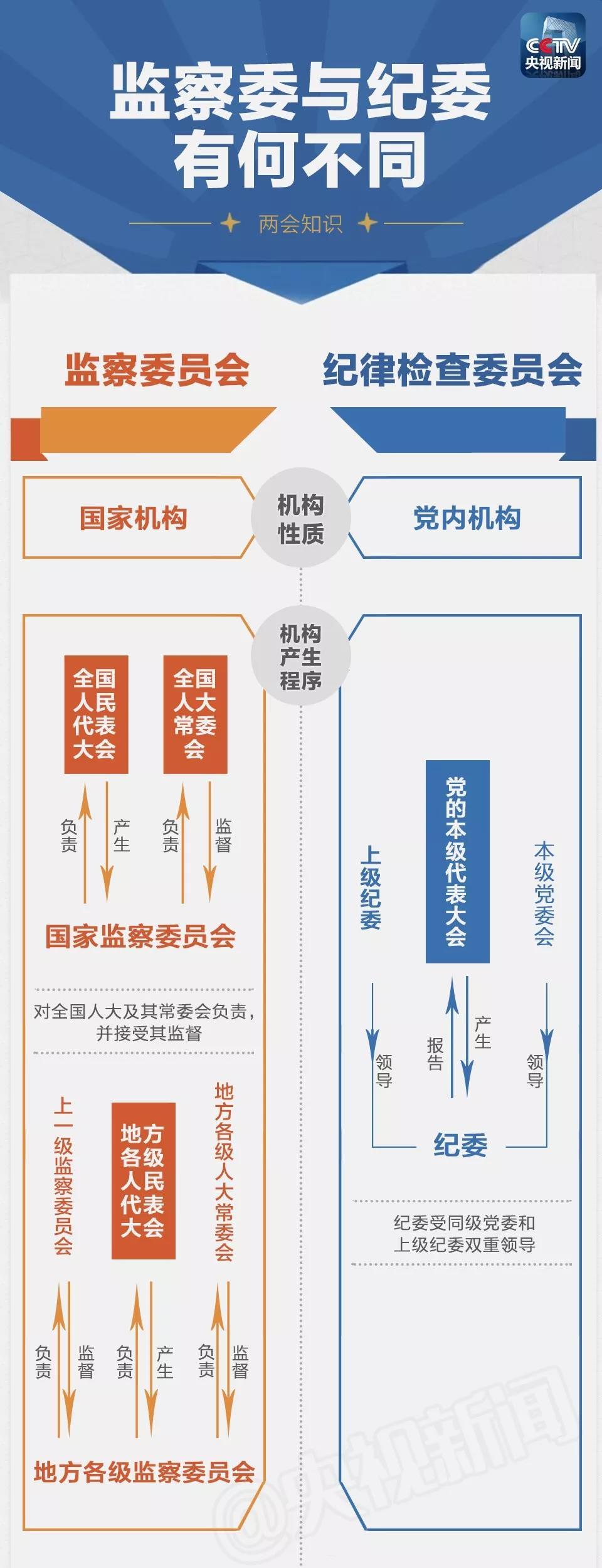 一图|监察委与纪委有何不同?|监察委|监察|公权