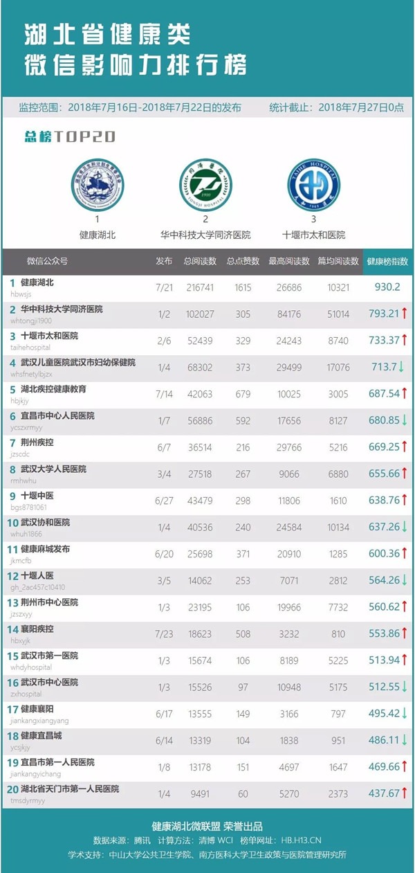 TIM图片20180801092458_副本.jpg “湖北政务微信排行榜”首推优秀公号经验谈 健康湖北打头阵