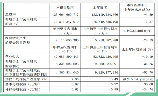 广汽集团三季度财报出炉 总营业额达426.84亿元